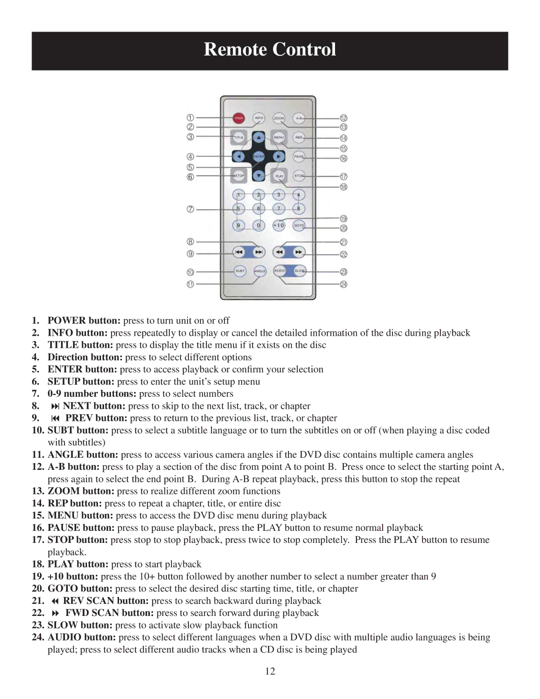 Polaroid PDU-0832 user manual Remote Control 