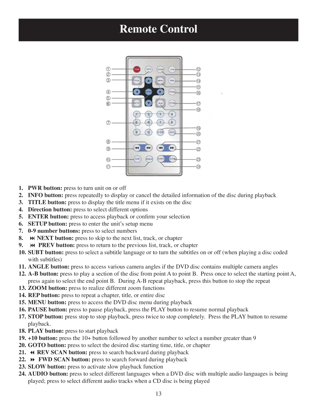 Polaroid PDU-1063 user manual Remote Control 