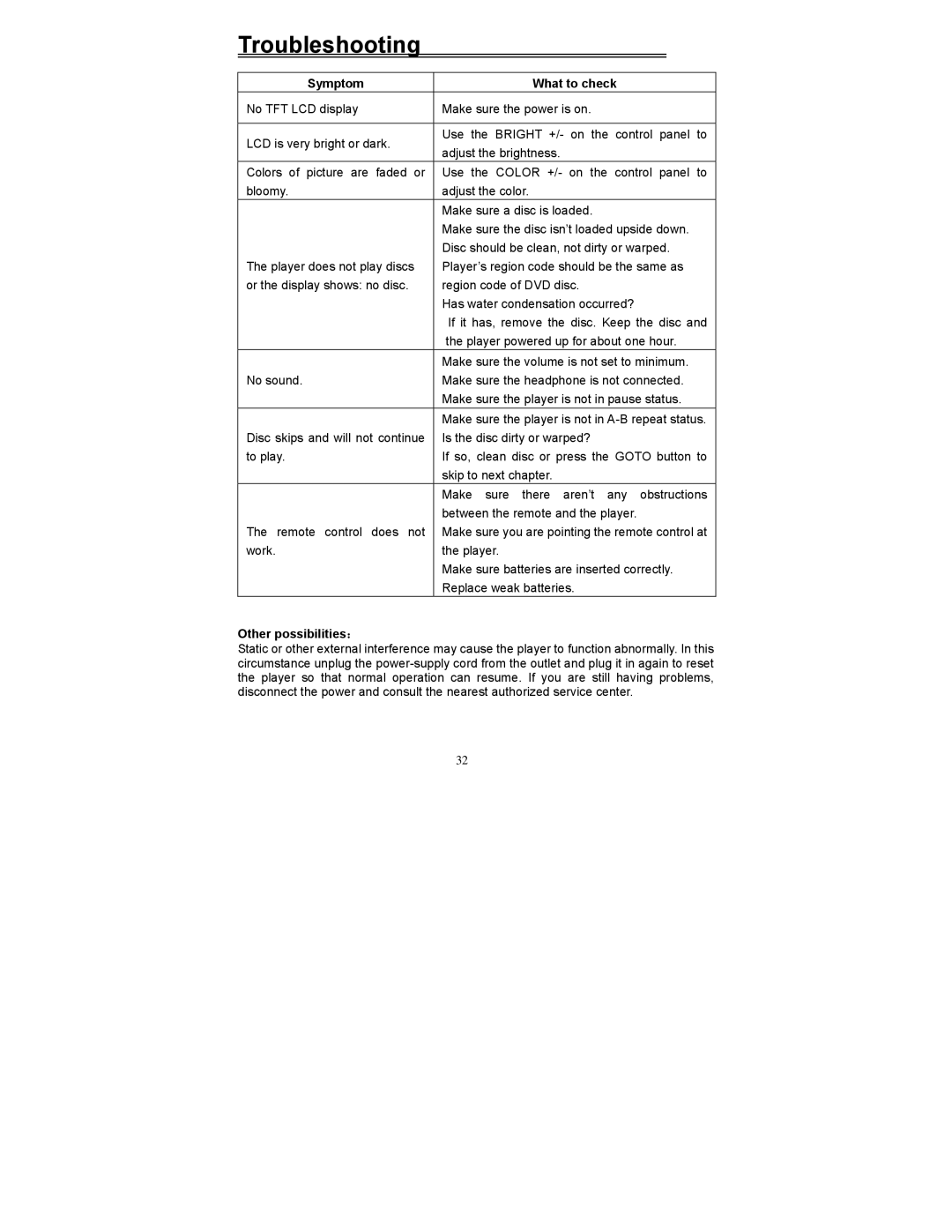 Polaroid PDV-0560M manual Troubleshooting, Symptom What to check, Other possibilities： 