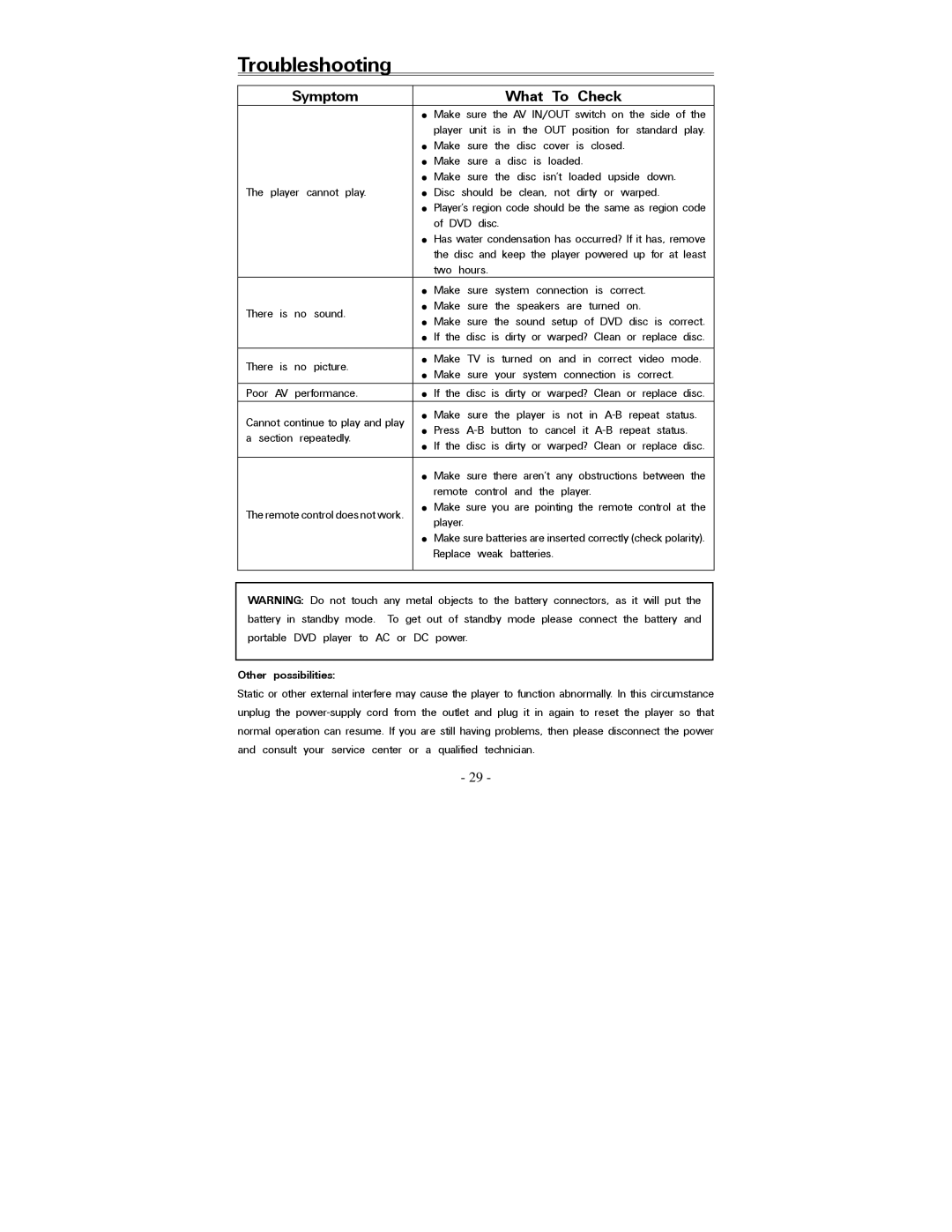 Polaroid PDV-0821T operation manual Troubleshooting, Symptom What To Check 