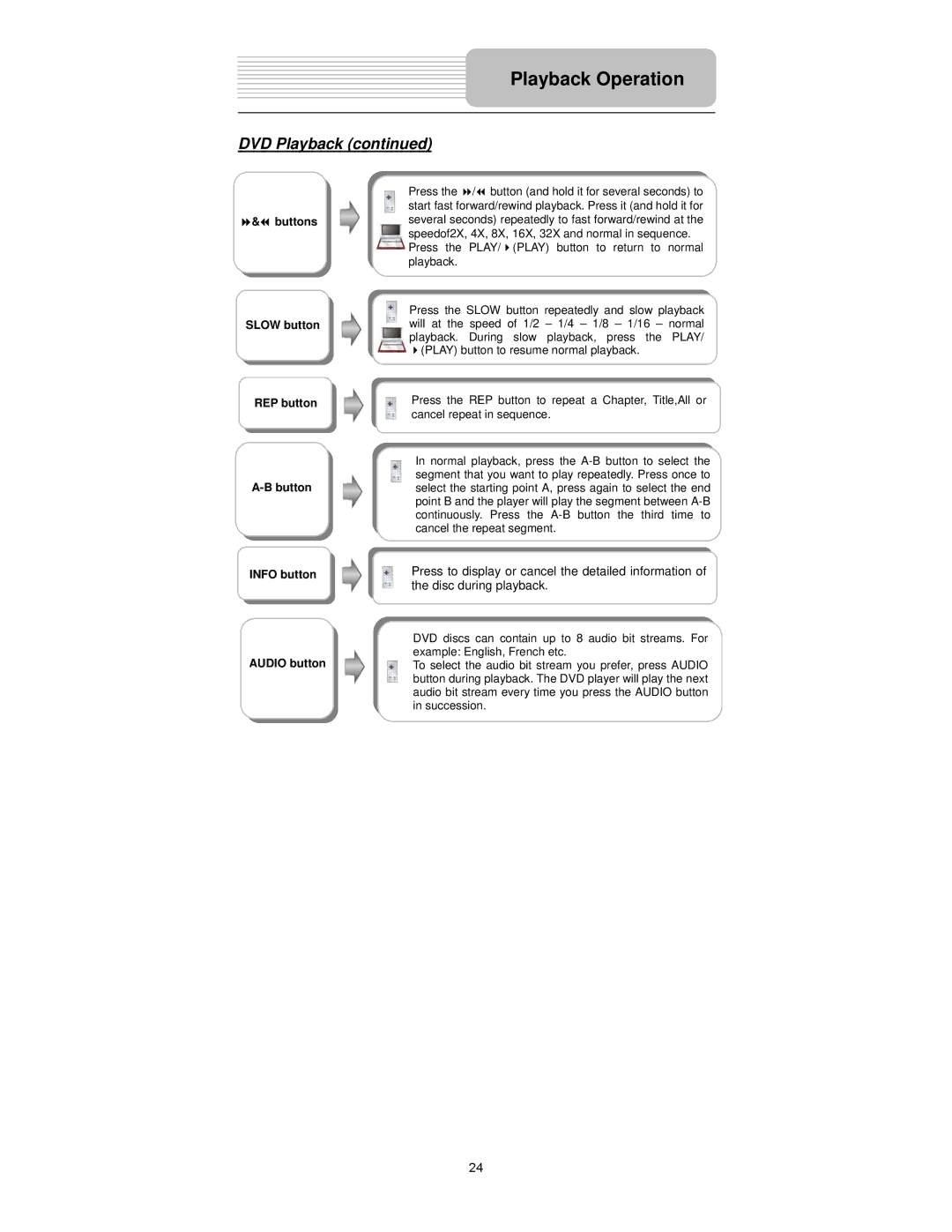 Polaroid PDX-0073 user manual Slow button REP button Button Info button Audio button 