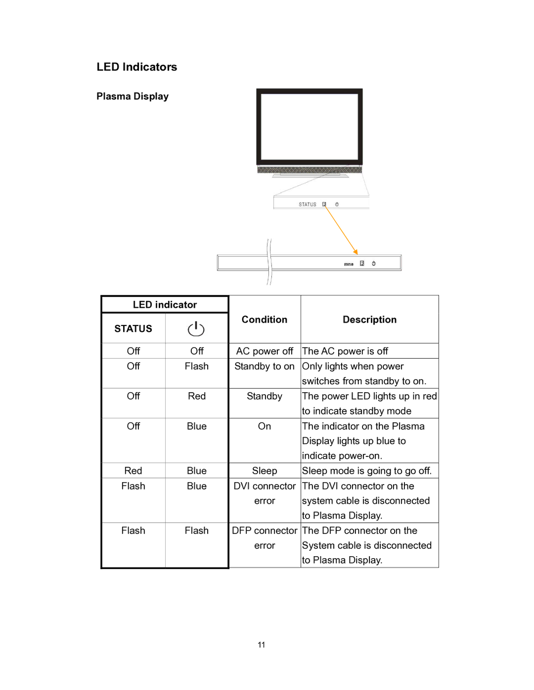 Polaroid PLA-4255BD operation manual LED Indicators, Plasma Display LED indicator, Condition Description 