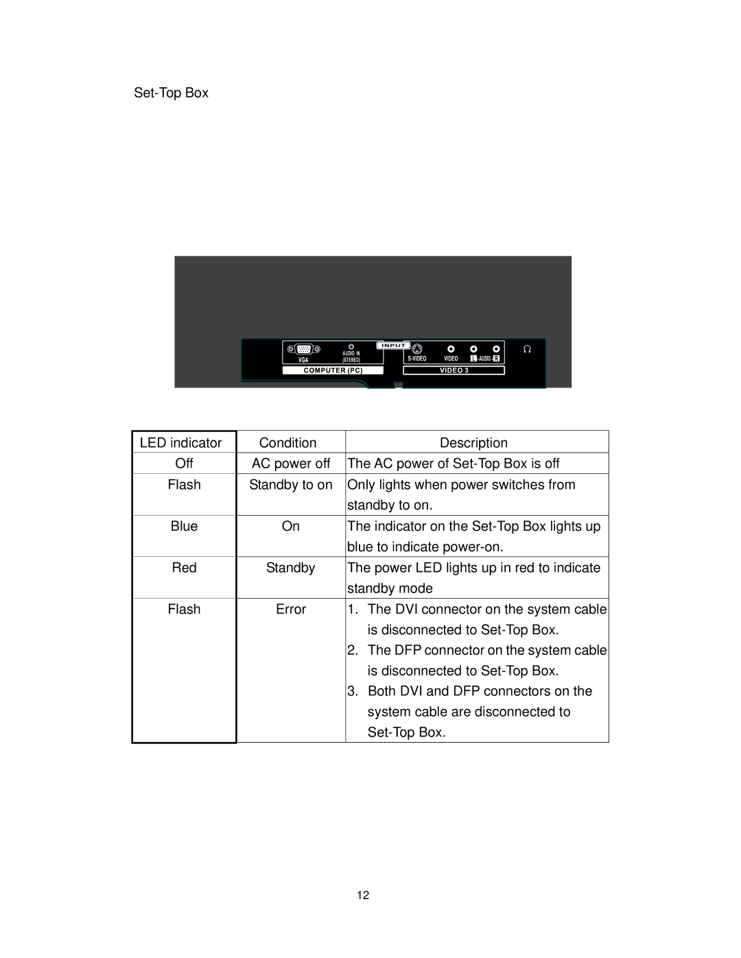 Polaroid PLA-4255BD operation manual Set-Top Box LED indicator Condition Description 