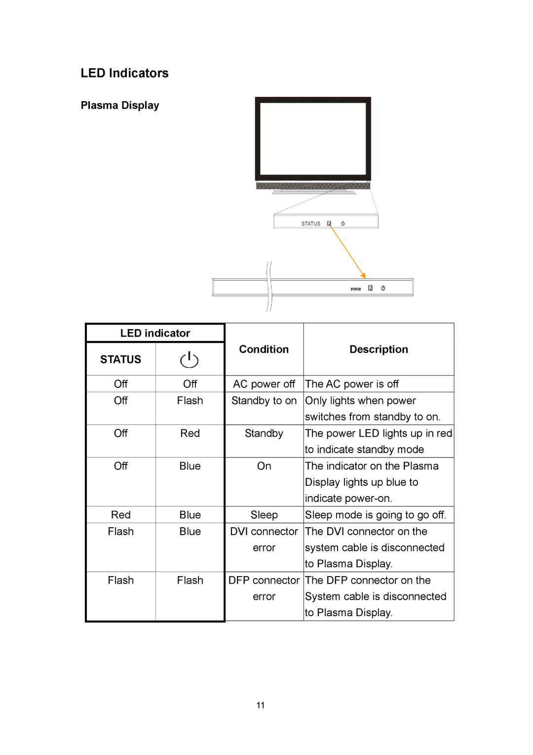 Polaroid PLA 4260 operation manual LED Indicators, Plasma Display LED indicator, Condition Description 