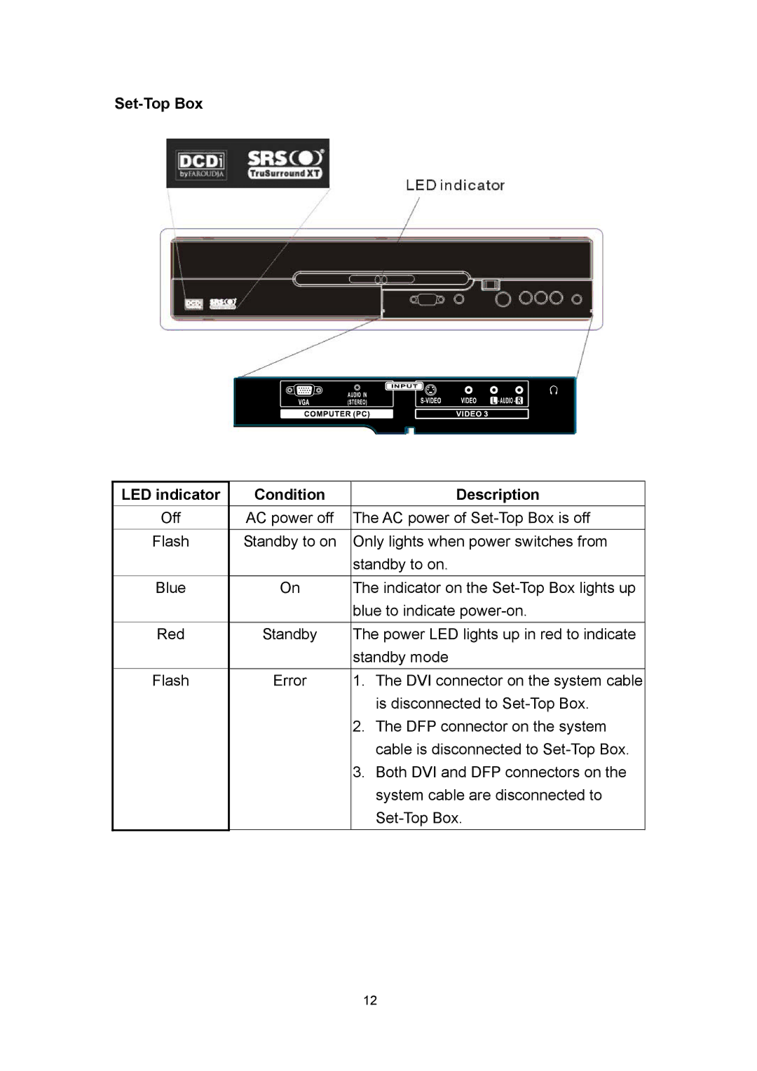 Polaroid PLA 4260 operation manual Set-Top Box LED indicator Condition Description 