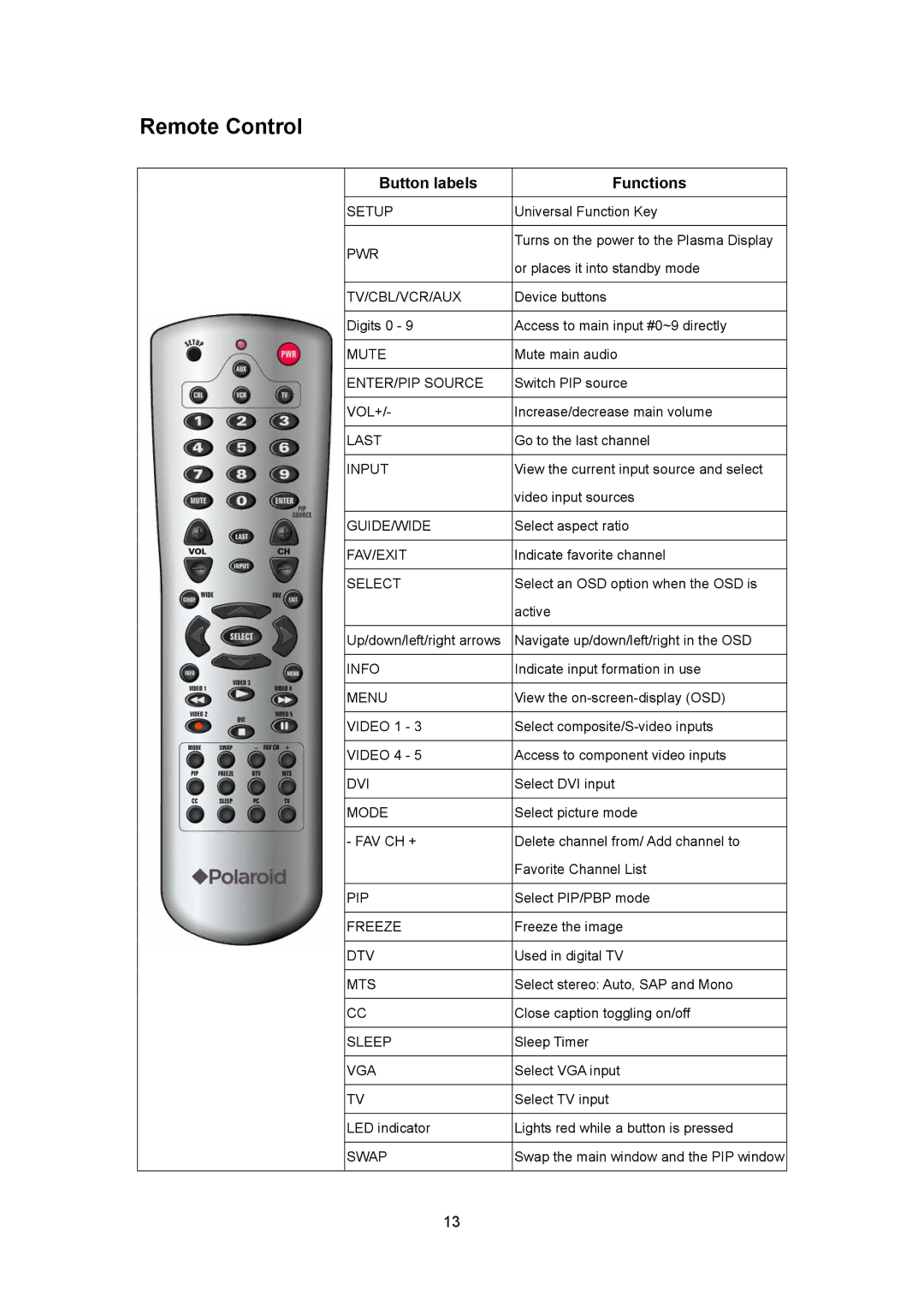 Polaroid PLA 4260 operation manual Remote Control, Button labels Functions 