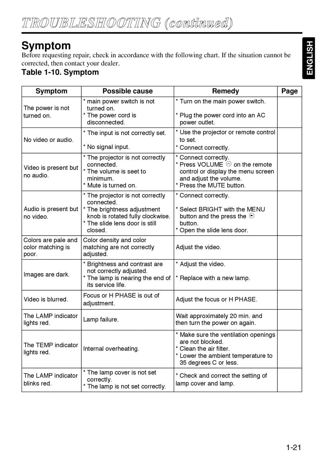 Polaroid SVGA 270 manual Symptom Possible cause Remedy 