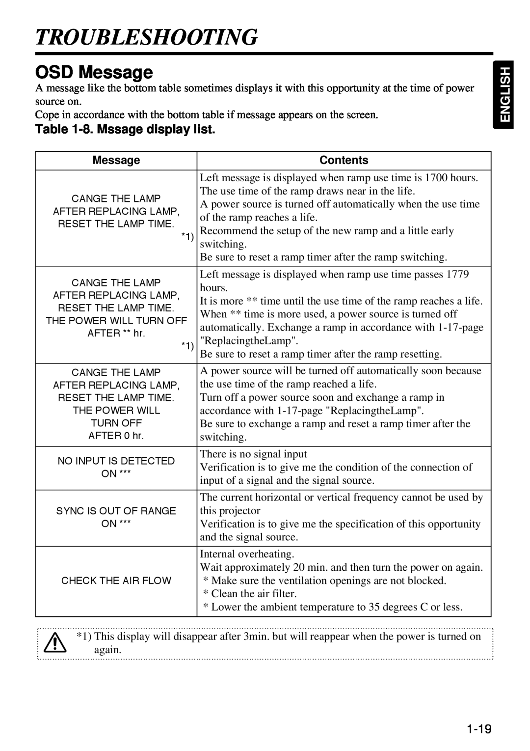 Polaroid SVGA 270 manual Troubleshooting, OSD Message, 8. Mssage display list, English 