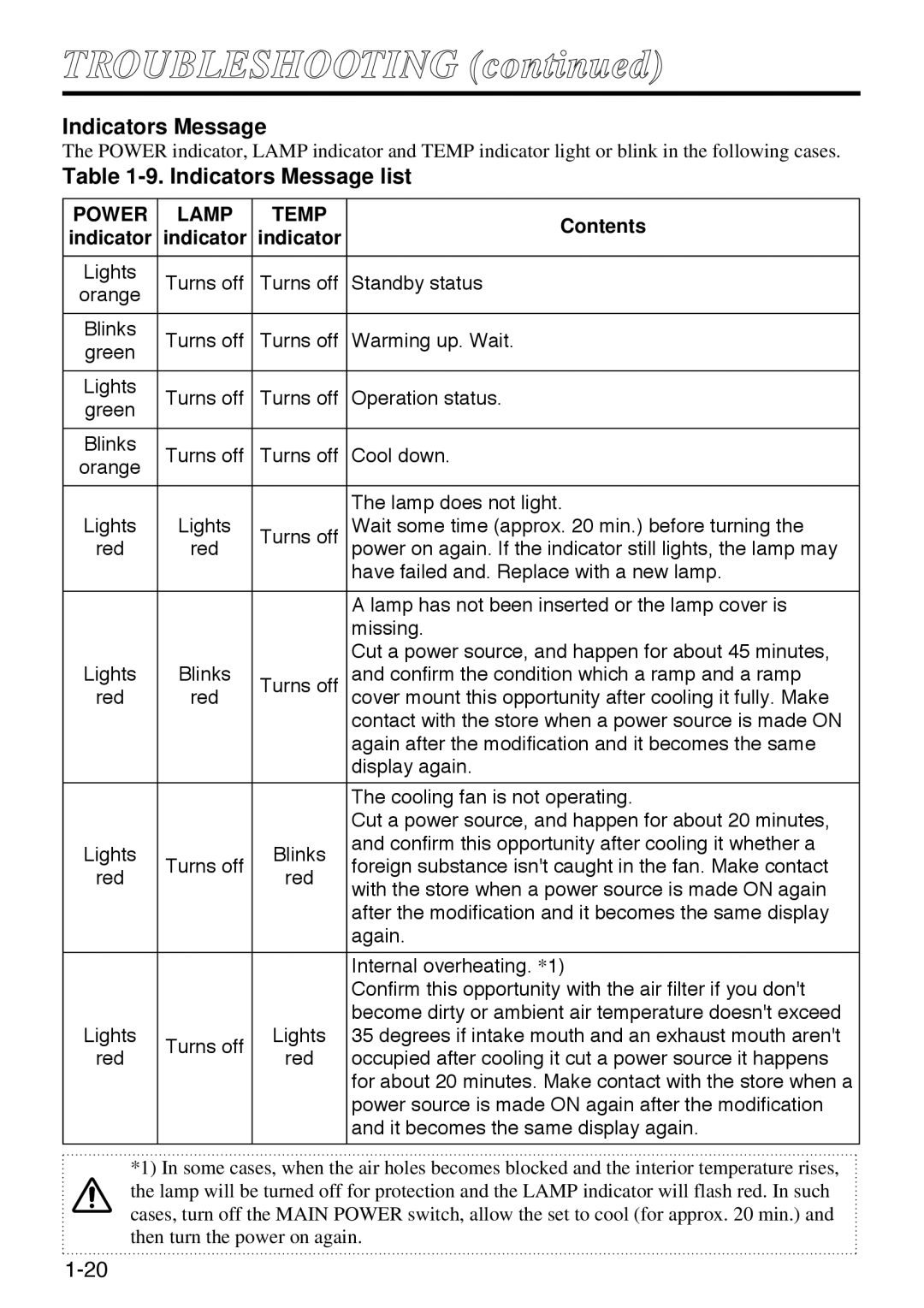 Polaroid SVGA 270 manual TROUBLESHOOTING continued, 9. Indicators Message list 