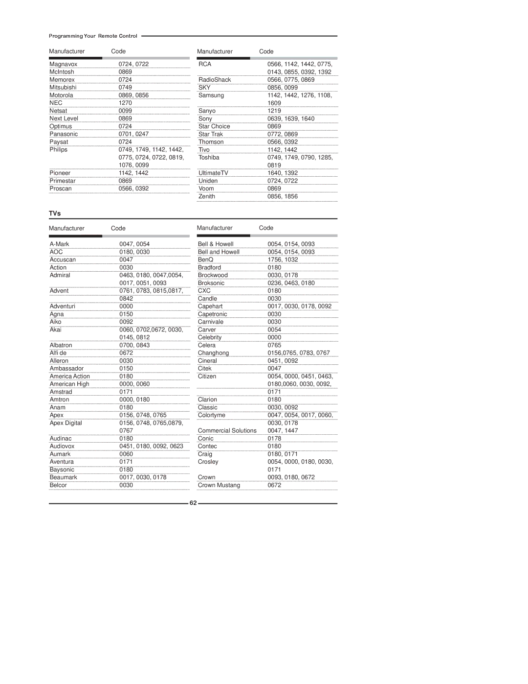 Polaroid TDX-02610B manual TVs, Sky, Aoc, Cxc 