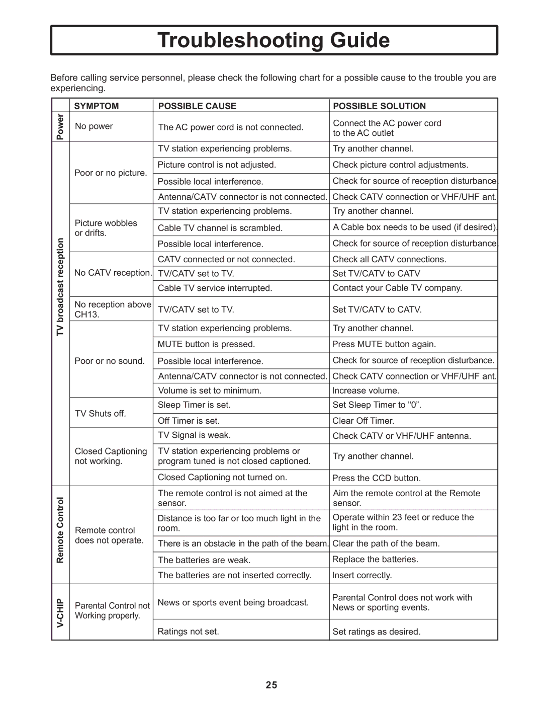 Polaroid TTM-2401 manual Troubleshooting Guide, Symptom Possible Cause Possible Solution 