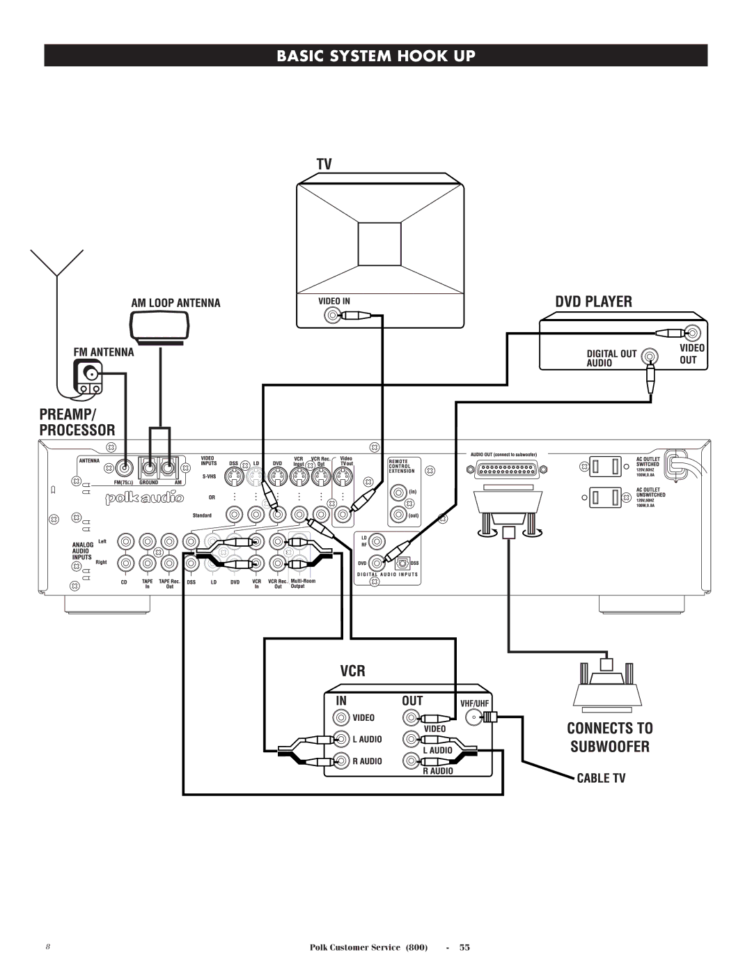 Polk Audio 2 instruction manual Basic System Hook UP 