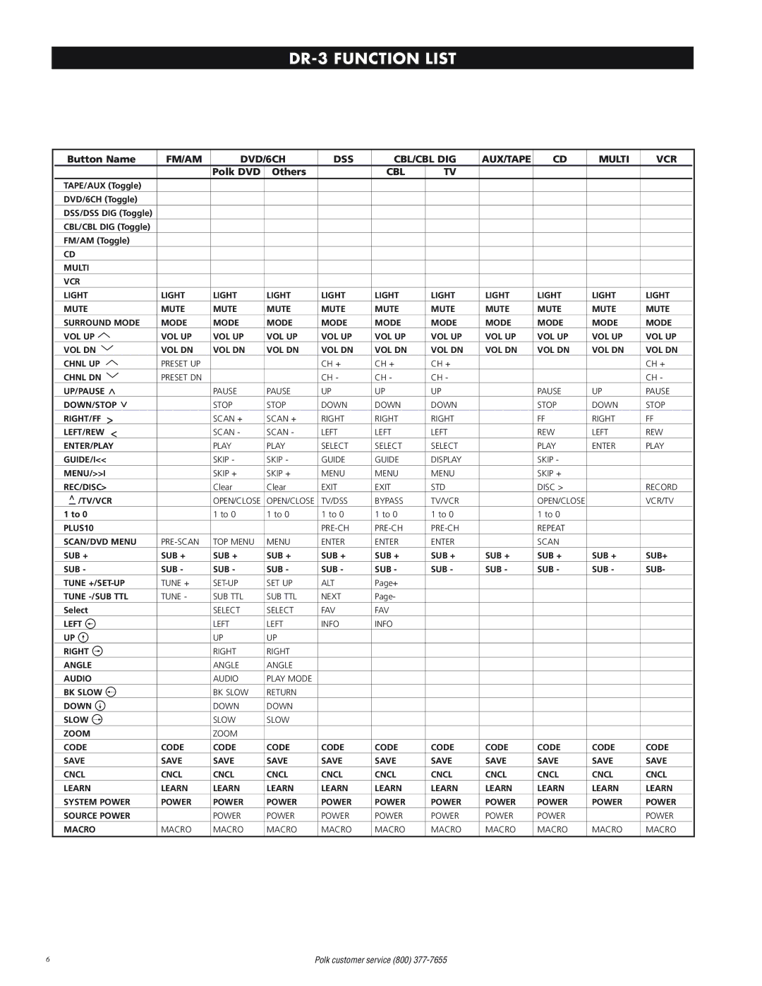Polk Audio instruction manual DR-3 Function List, Button Name 