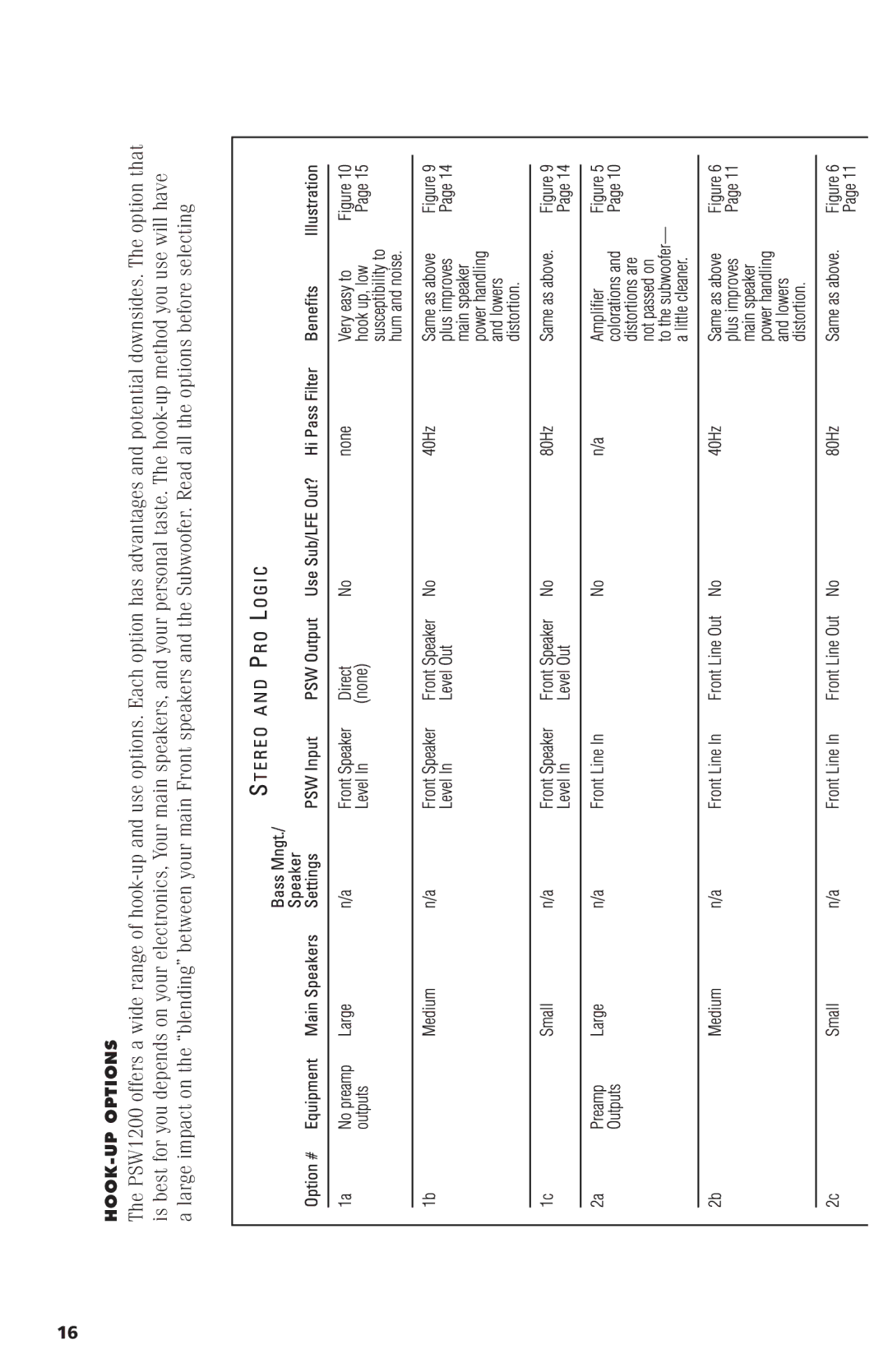 Polk Audio PSW1200 instruction manual HOOK-UP Options 