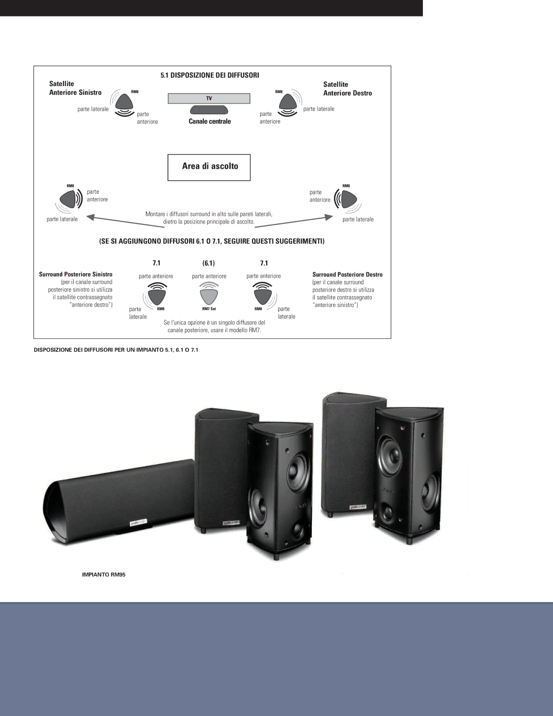 Polk Audio RM700, RM8 manual Area di ascolto 