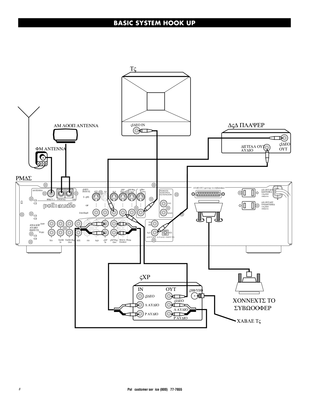 Polk Audio RMDS-1 instruction manual Basic System Hook UP, Rmds 