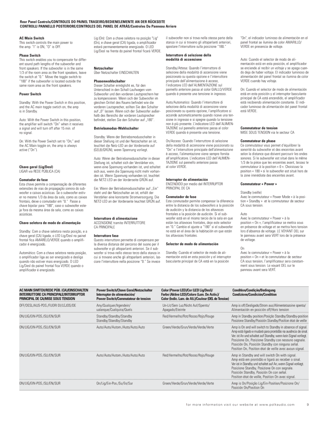 Polk Audio SWA500 Principal DE CA/MISE Sous Tension, Off/Desl/Aus-Pos./Fuori Di/Lejos/De, On/Lig/Ein-Pos./Su/En/Sur 