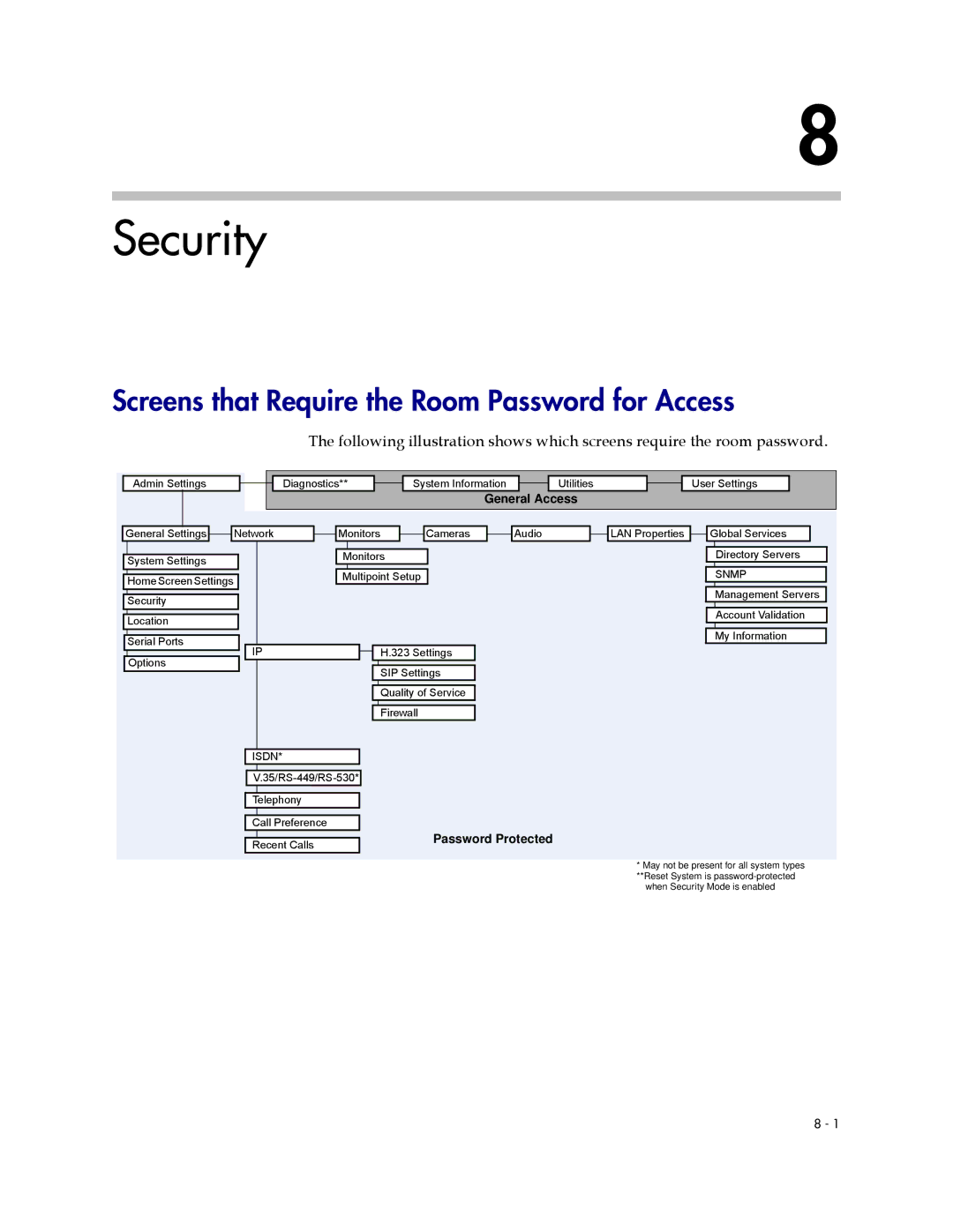 Polycom 1 manual Security, Screens that Require the Room Password for Access 