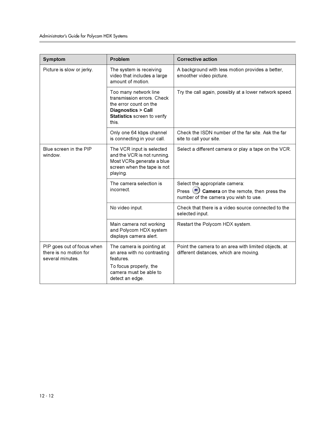 Polycom 1 manual Symptom Problem Corrective action 