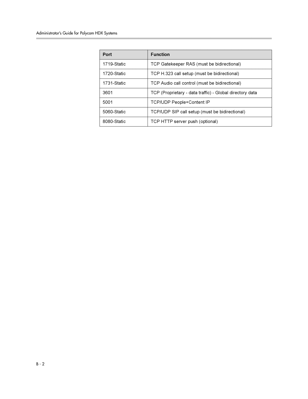 Polycom 1 manual Port Function 