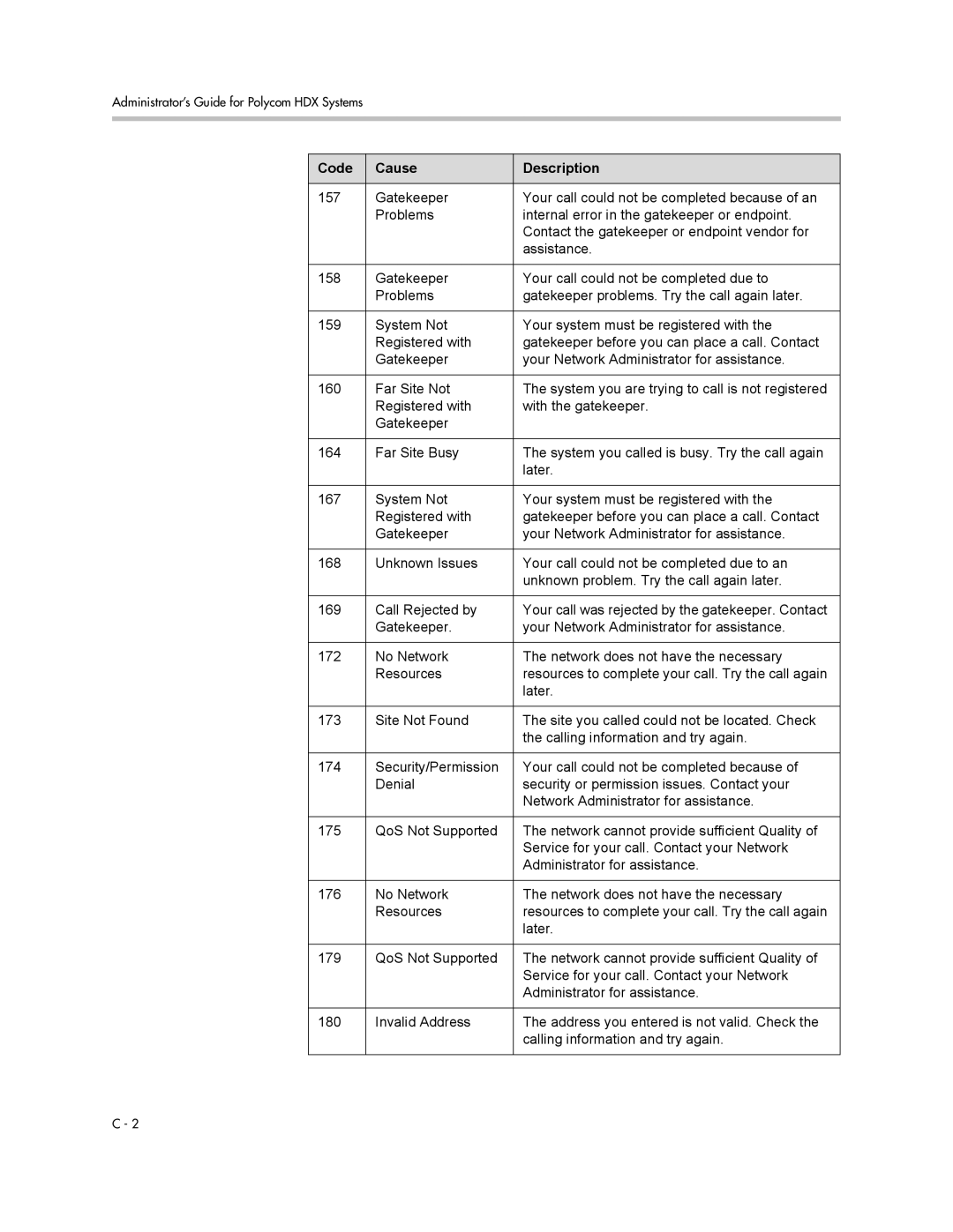 Polycom 1 manual Code Cause Description 