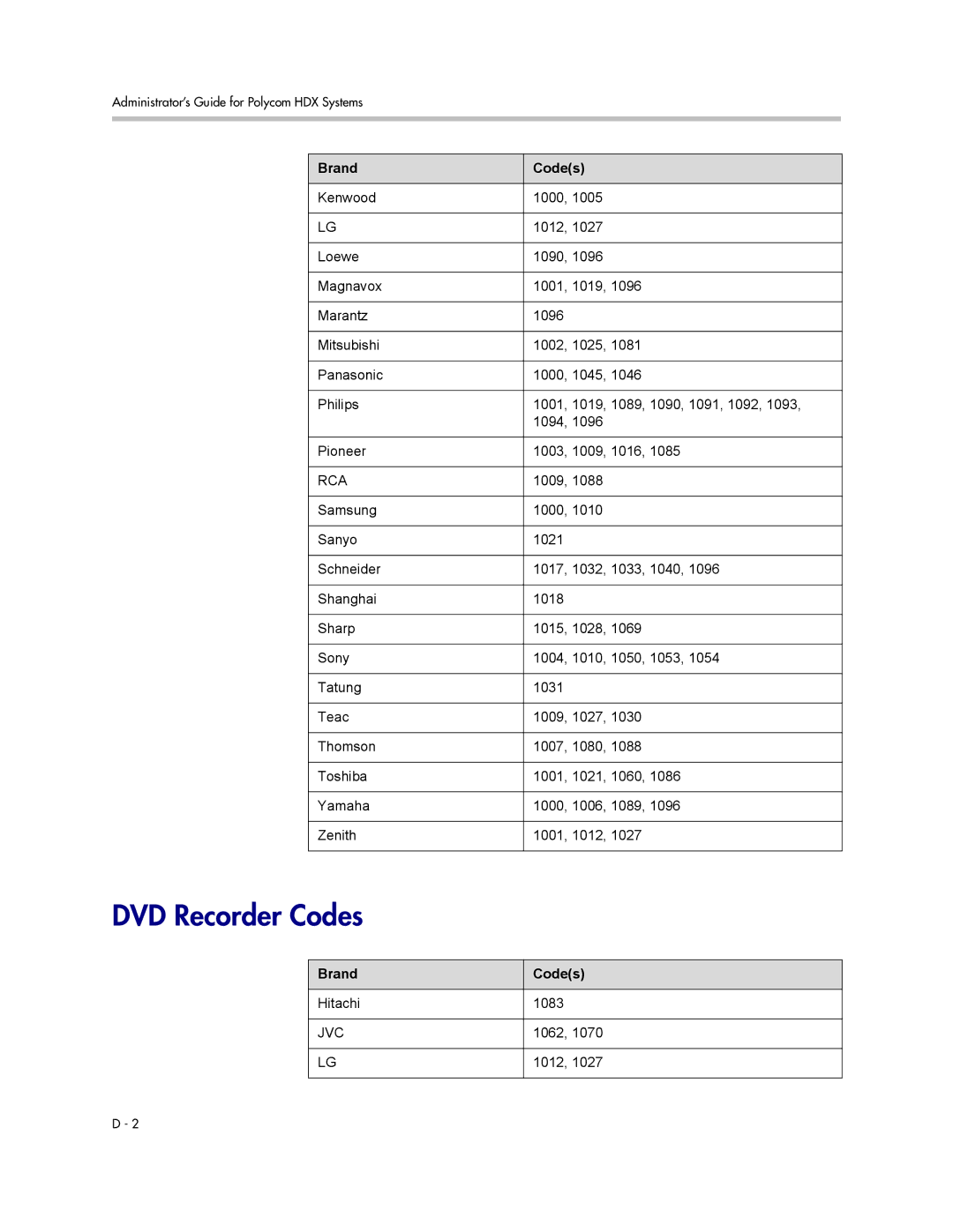 Polycom 1 manual DVD Recorder Codes, Brand 