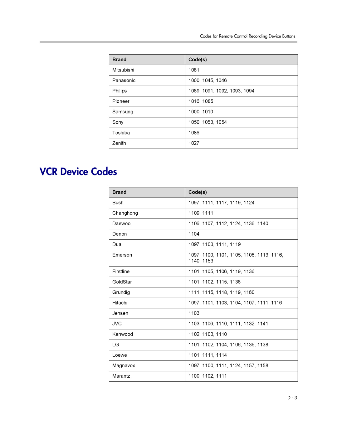 Polycom 1 manual VCR Device Codes 