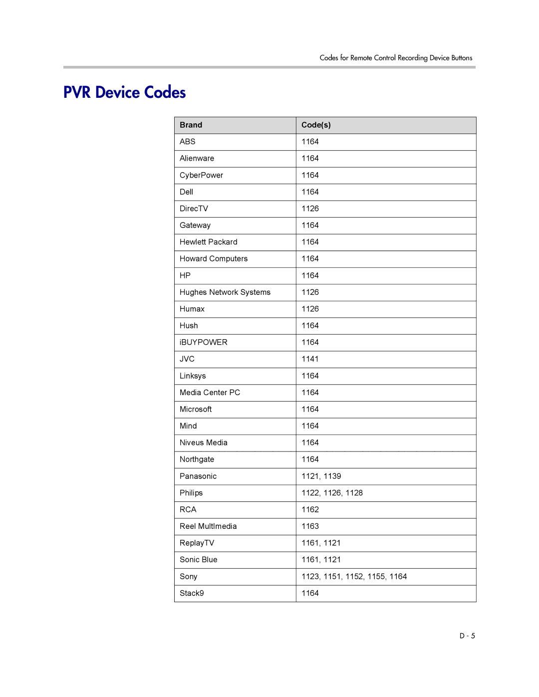 Polycom 1 manual PVR Device Codes, Abs 