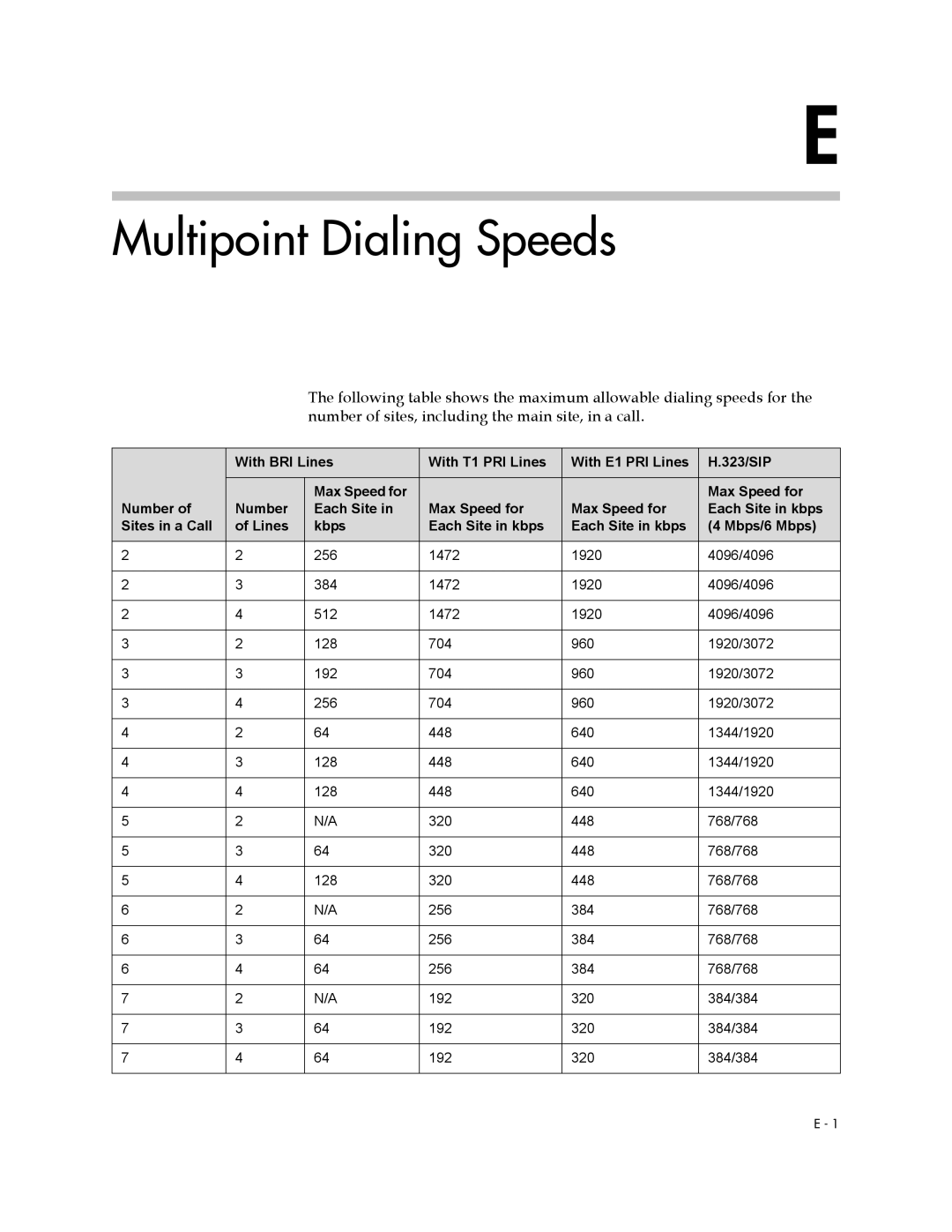 Polycom 1 manual Multipoint Dialing Speeds 