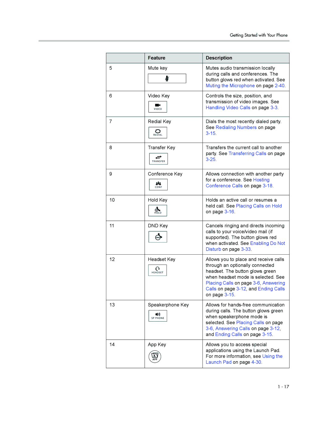 Polycom 1500 manual Muting the Microphone on 