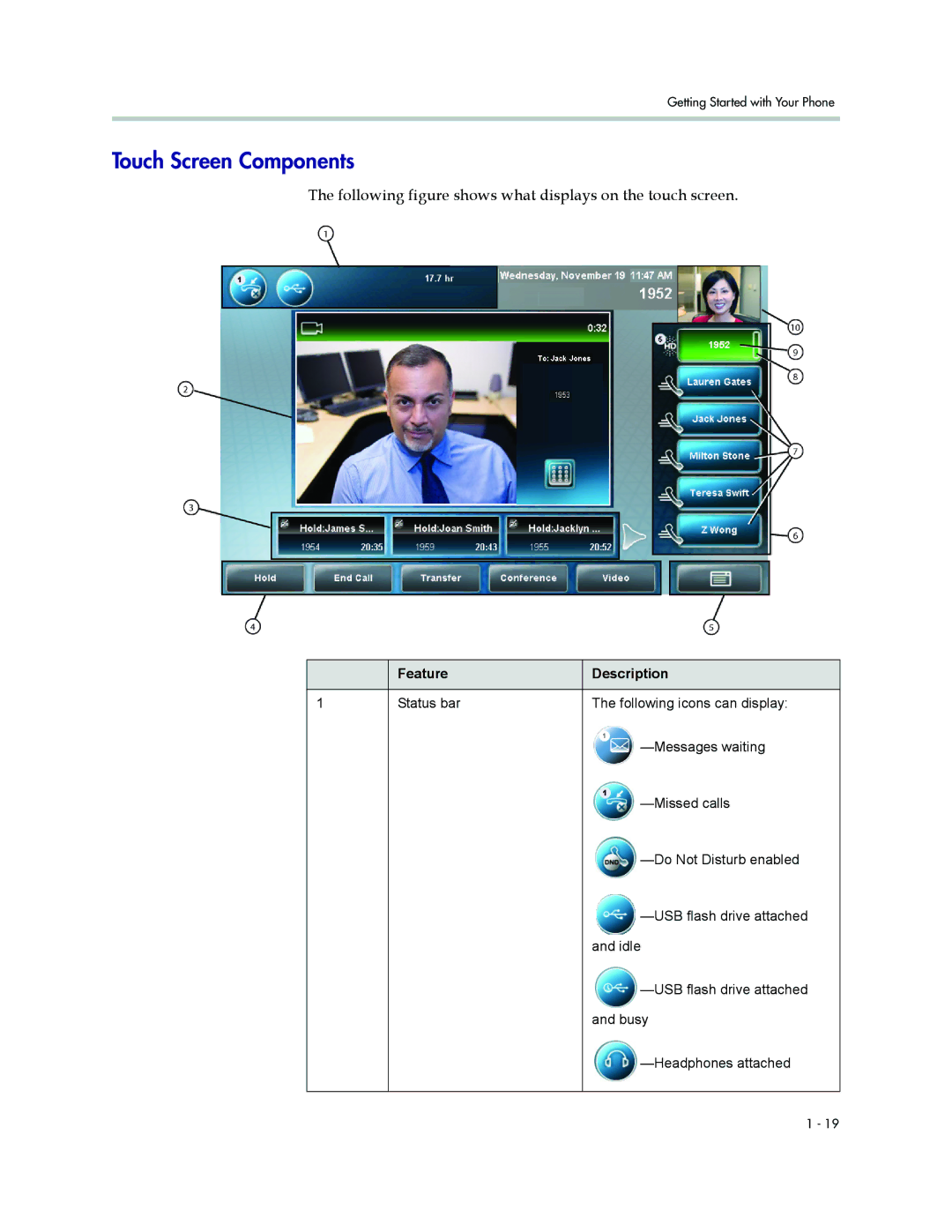 Polycom 1500 manual Touch Screen Components, Following figure shows what displays on the touch screen 