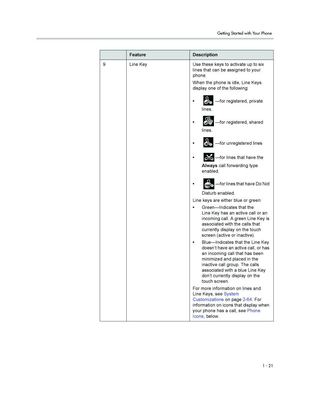 Polycom 1500 manual Customizations on page 2-64. For 