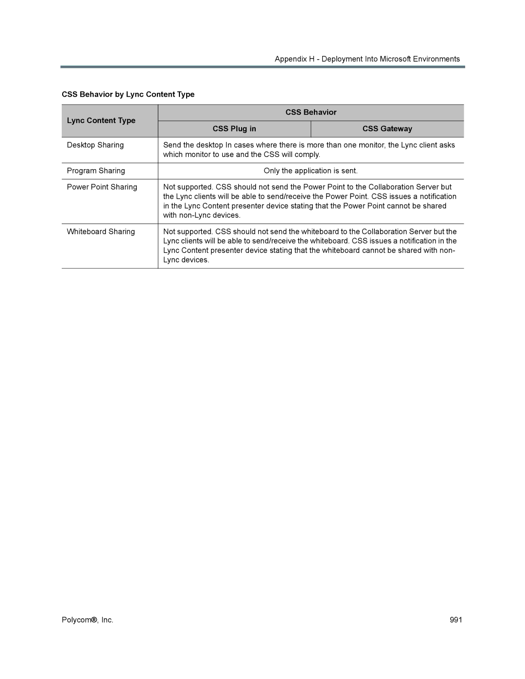 Polycom 1500/1800/2000/4000 manual CSS Behavior by Lync Content Type CSS Plug CSS Gateway 