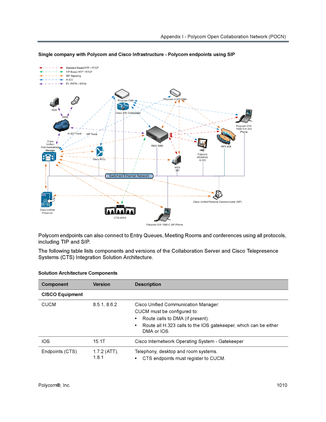 Polycom 1500/1800/2000/4000 manual Cucm, Ios 