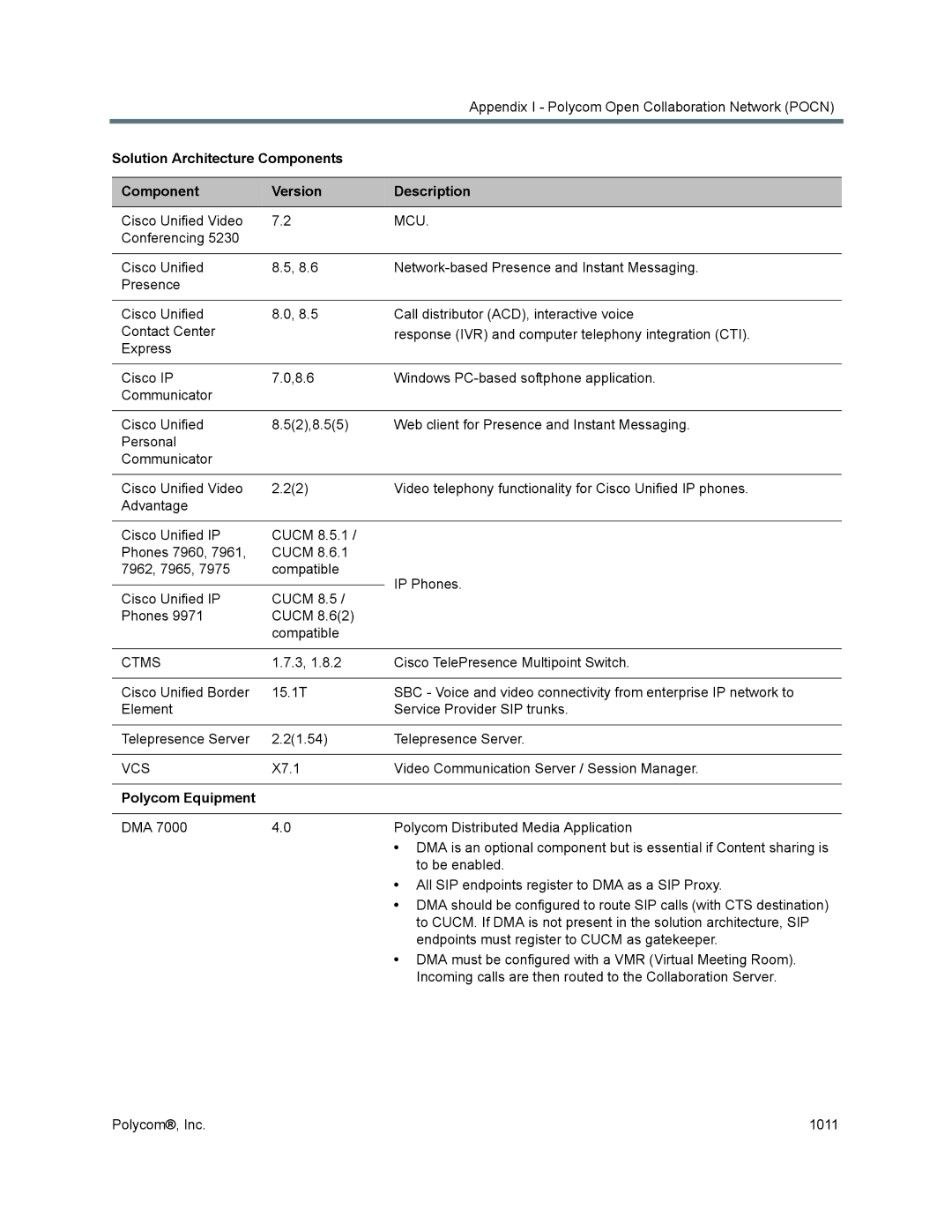 Polycom 1500/1800/2000/4000 manual Solution Architecture Components Version Description, Ctms, Vcs, Polycom Equipment 