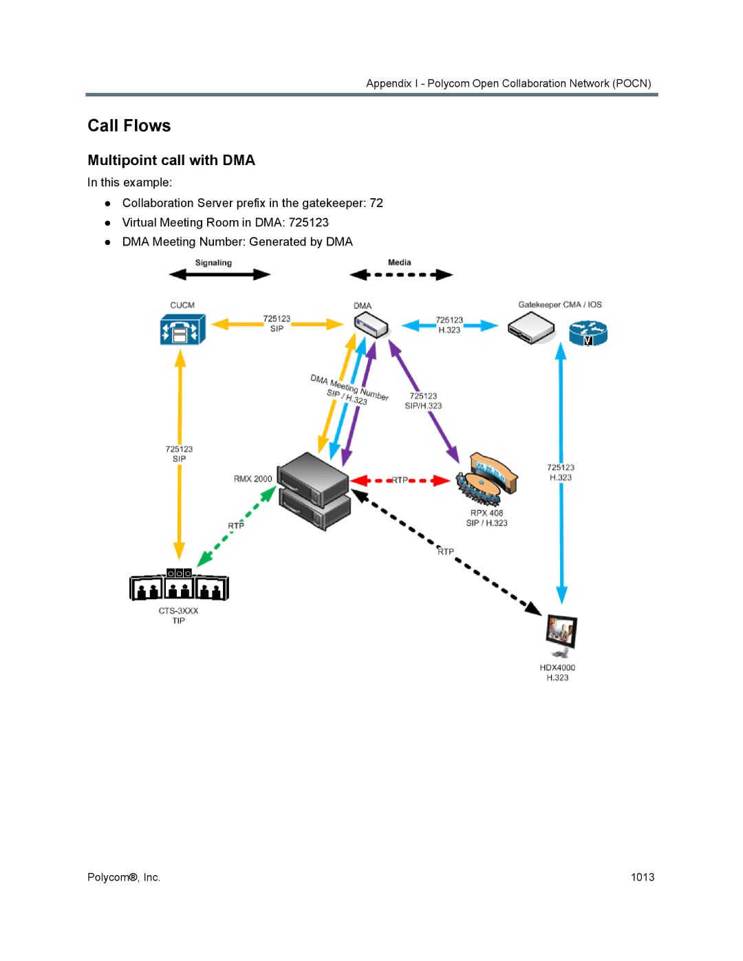 Polycom 1500/1800/2000/4000 manual Call Flows, Multipoint call with DMA 