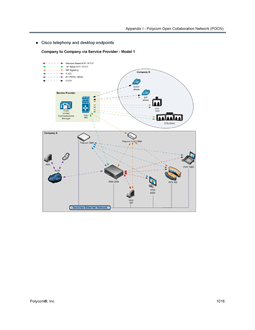 Polycom 1500/1800/2000/4000 manual Cisco telephony and desktop endpoints, Company to Company via Service Provider Model 