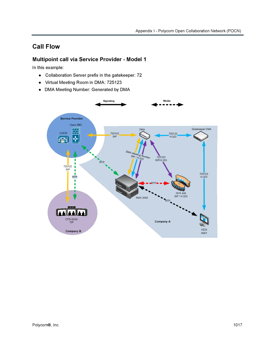 Polycom 1500/1800/2000/4000 manual Call Flow, Multipoint call via Service Provider Model 