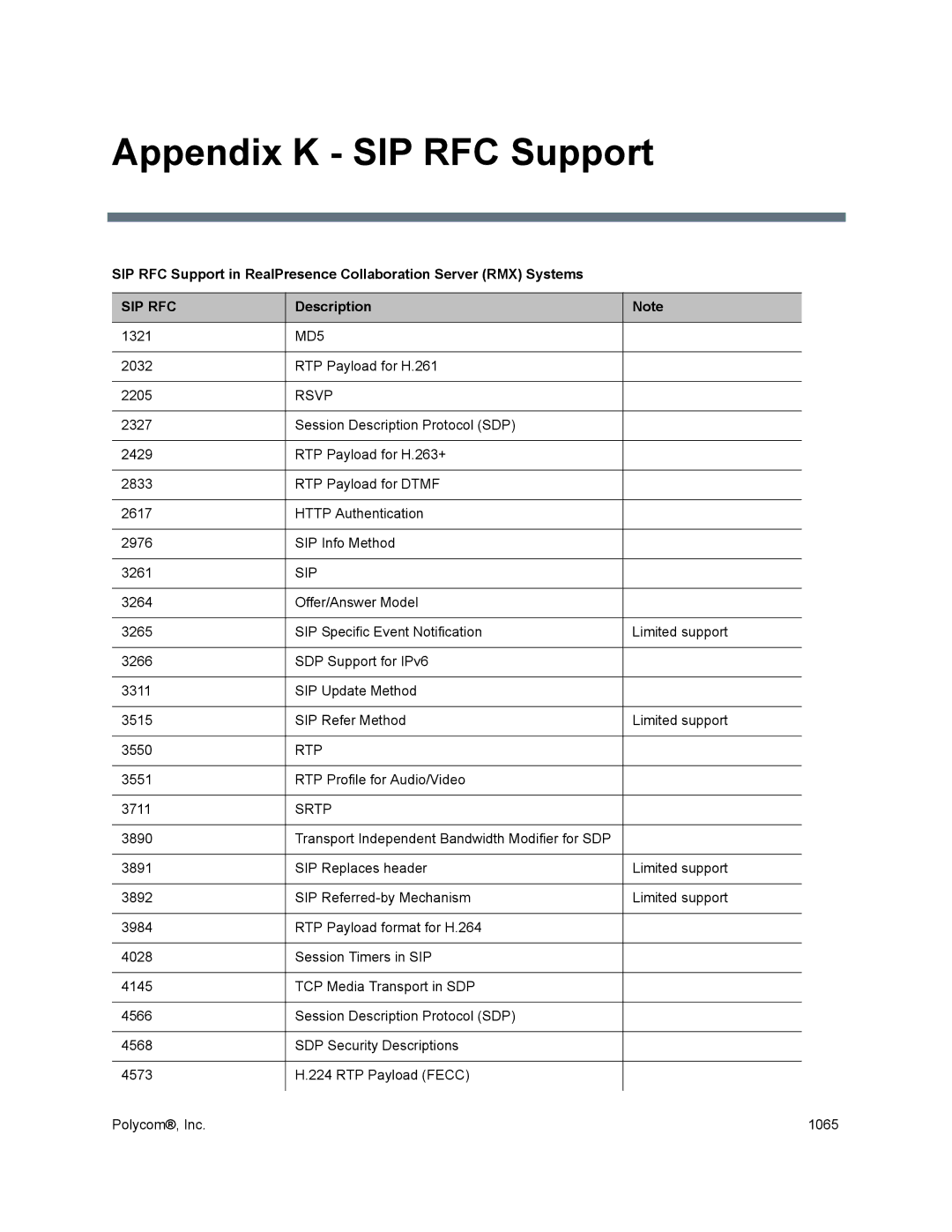 Polycom 1500/1800/2000/4000 manual Appendix K SIP RFC Support, MD5, Rsvp, Srtp 