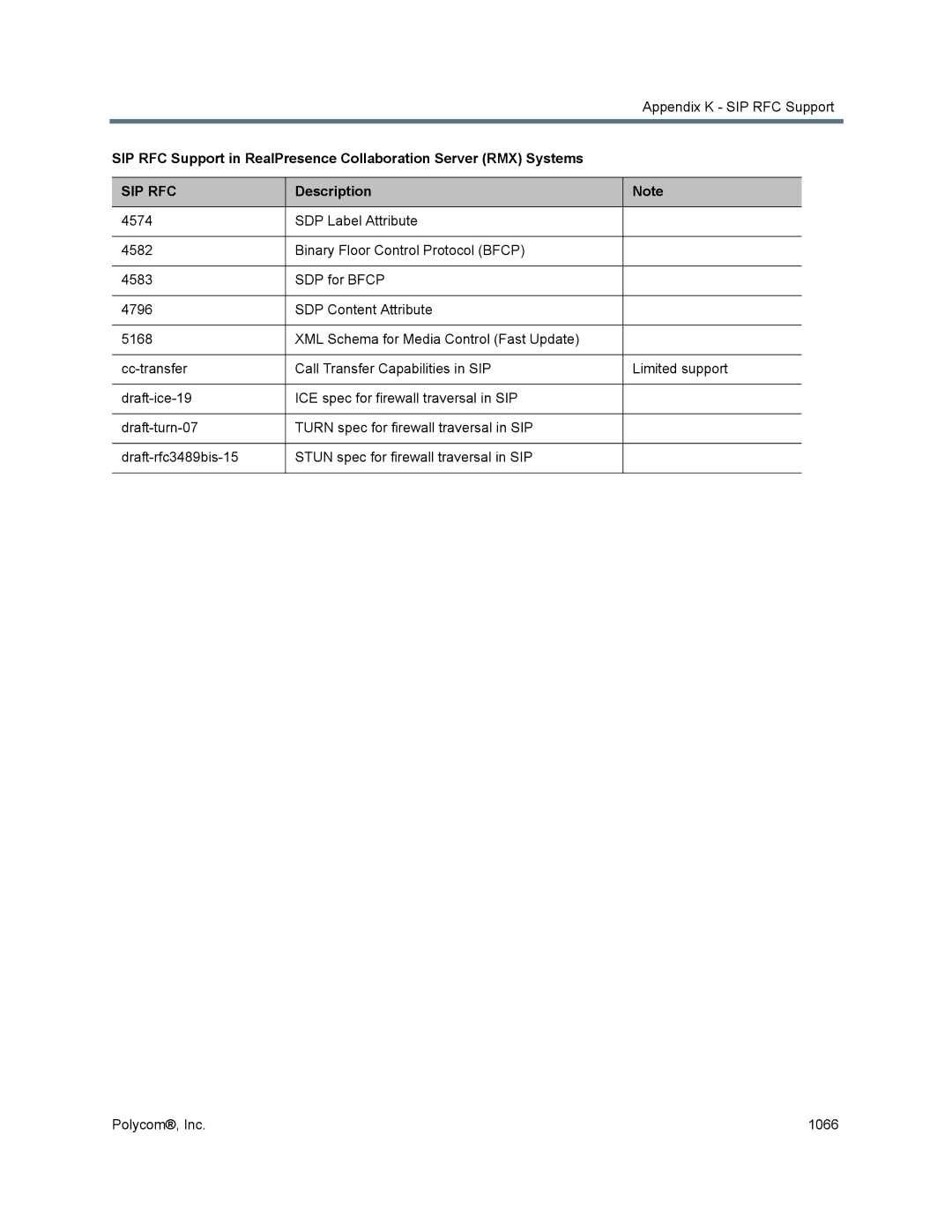 Polycom 1500/1800/2000/4000 manual Appendix K SIP RFC Support 