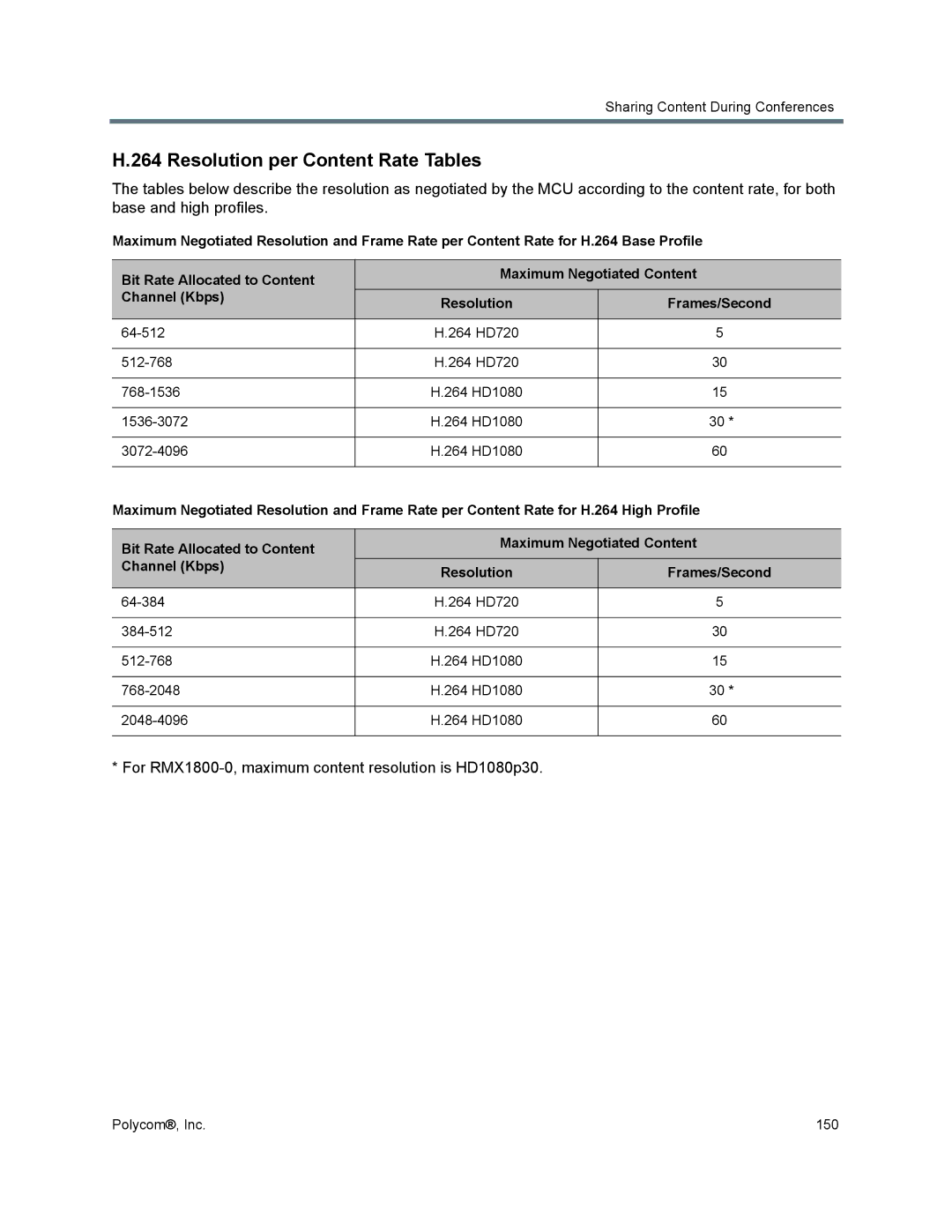 Polycom 1500/1800/2000/4000 Resolution per Content Rate Tables, For RMX1800-0, maximum content resolution is HD1080p30 