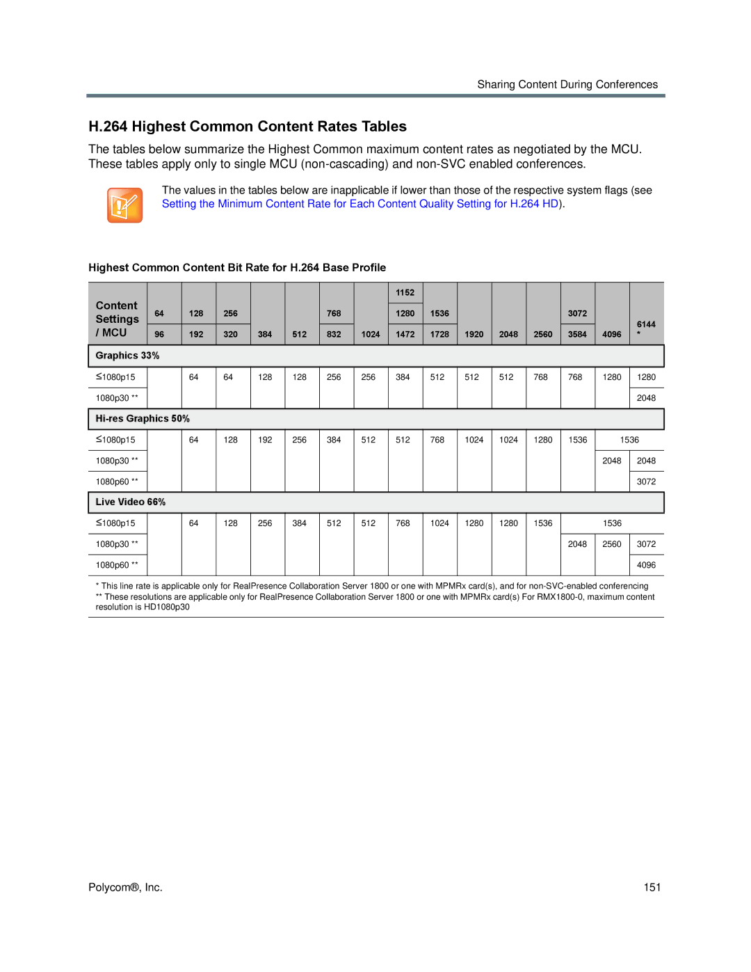 Polycom 1500/1800/2000/4000 Highest Common Content Rates Tables, Highest Common Content Bit Rate for H.264 Base Profile 