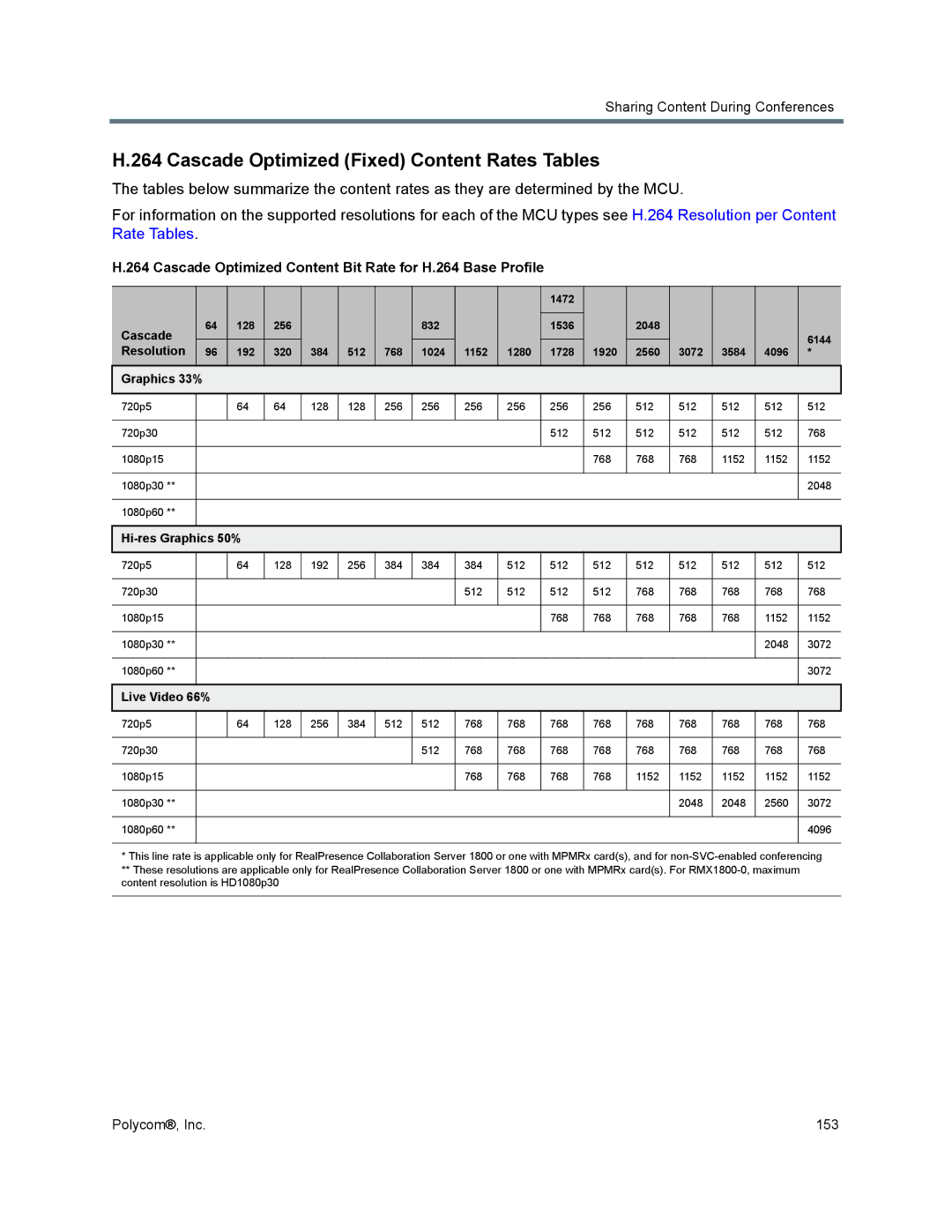 Polycom 1500/1800/2000/4000 manual Cascade Optimized Fixed Content Rates Tables 