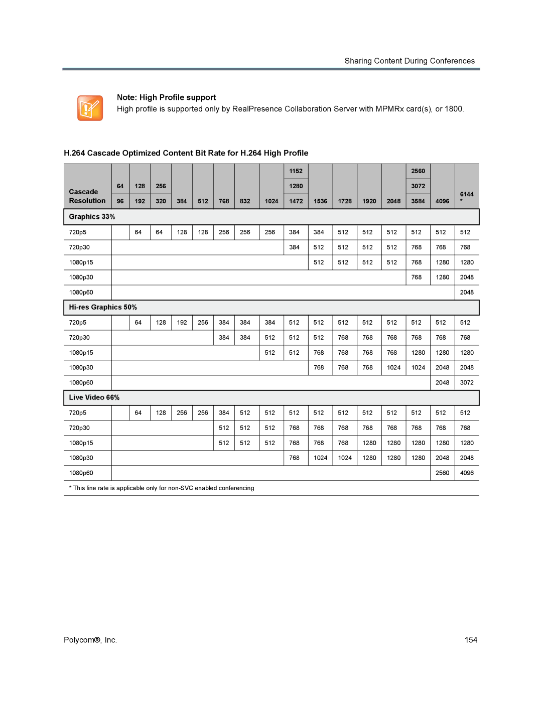 Polycom 1500/1800/2000/4000 manual Cascade Optimized Content Bit Rate for H.264 High Profile 