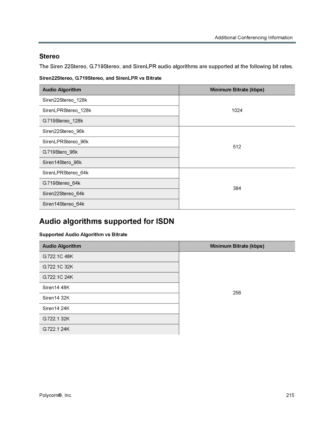 Polycom 1500/1800/2000/4000 manual Audio algorithms supported for Isdn, Stereo 