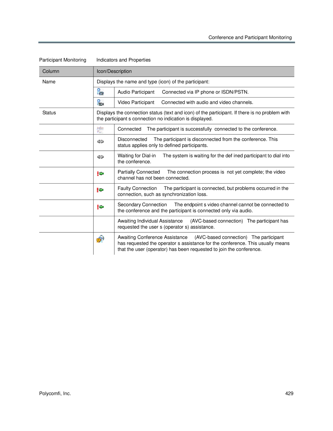 Polycom 1500/1800/2000/4000 manual Participant’s connection no indication is displayed 