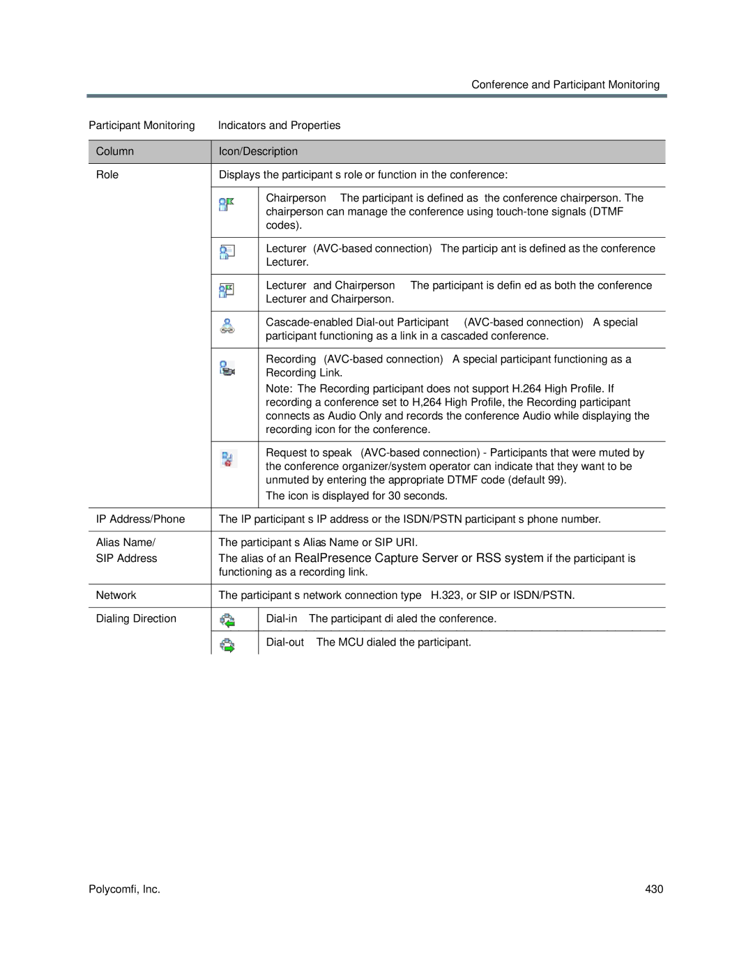 Polycom 1500/1800/2000/4000 manual Participant Monitoring Indicators and Properties, Column Icon/Description 