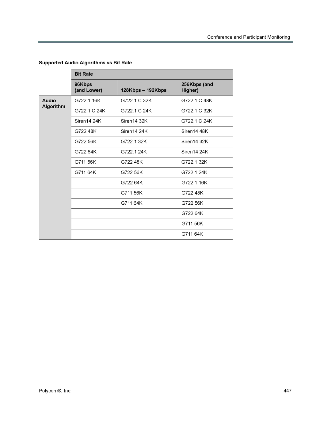 Polycom 1500/1800/2000/4000 manual Algorithm 