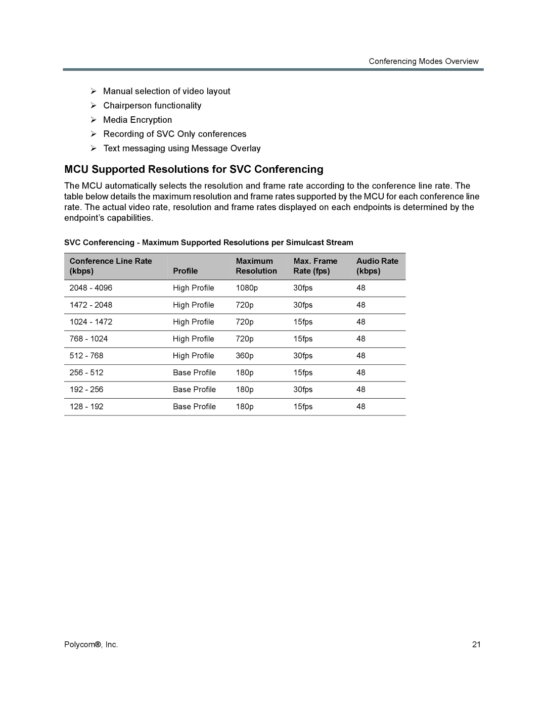 Polycom 1500/1800/2000/4000 manual MCU Supported Resolutions for SVC Conferencing 