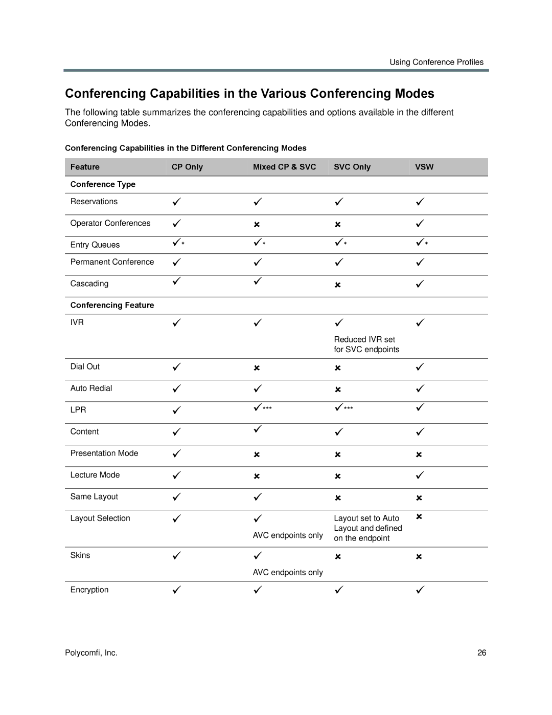 Polycom 1500/1800/2000/4000 manual Conferencing Capabilities in the Various Conferencing Modes, Conference Type, Ivr, Lpr 